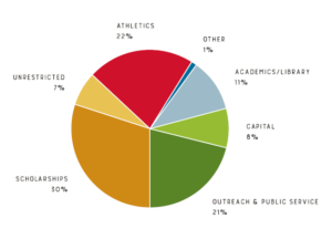 Graph of gift designation : Unrestricted 7%, Athletics 22%, Other 1%, Academics or Library 11 %, Capital 8%, Outreach and public service 21%, Scholarships 30%